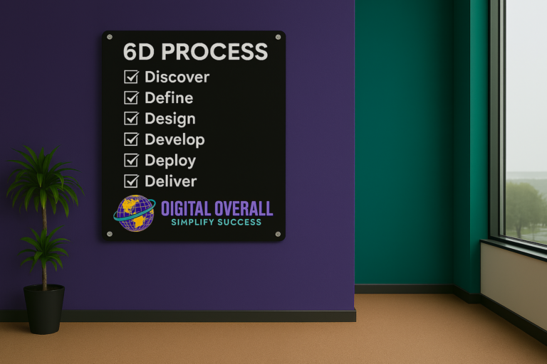 6D Process infographic illustrating Digital Overall strategy stages: Discover, Define, Design, Develop, Deploy, Deliver for online success